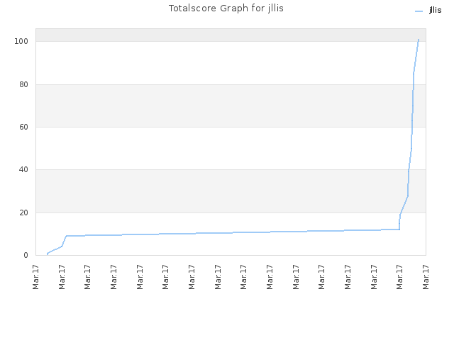 Totalscore Graph for jllis