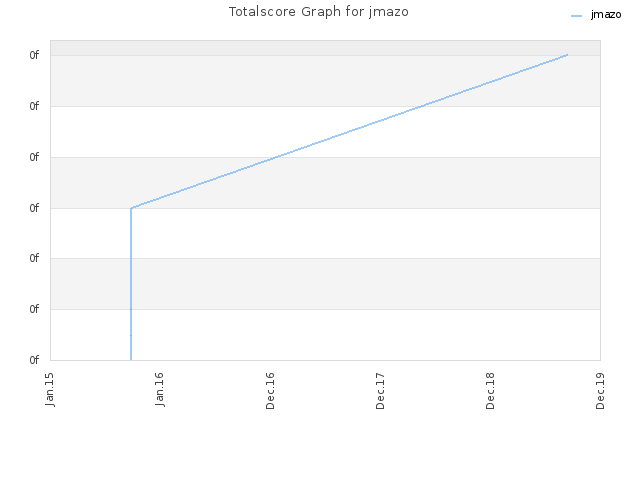 Totalscore Graph for jmazo