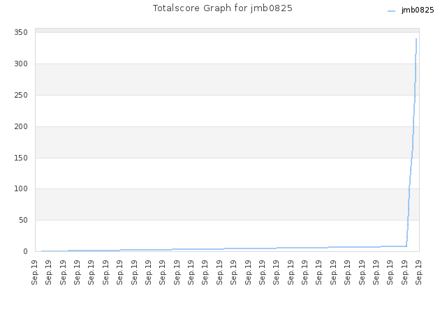 Totalscore Graph for jmb0825