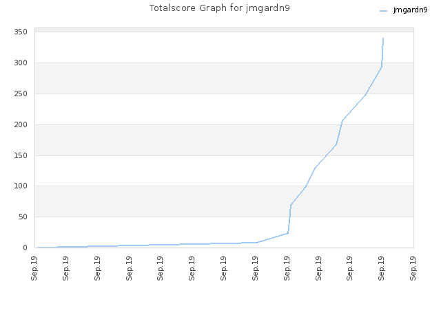 Totalscore Graph for jmgardn9