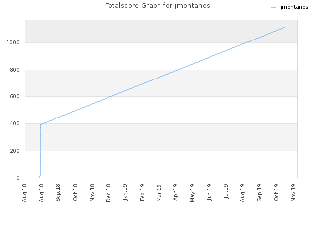 Totalscore Graph for jmontanos