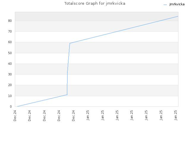 Totalscore Graph for jmrkvicka