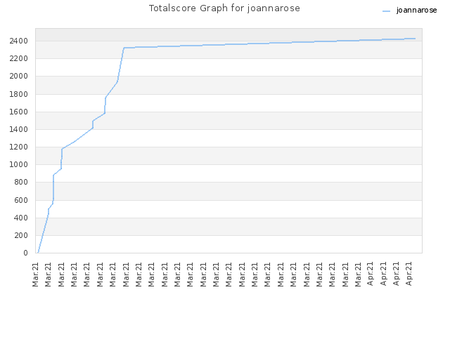 Totalscore Graph for joannarose