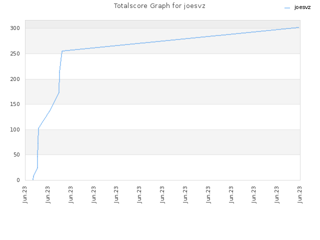 Totalscore Graph for joesvz