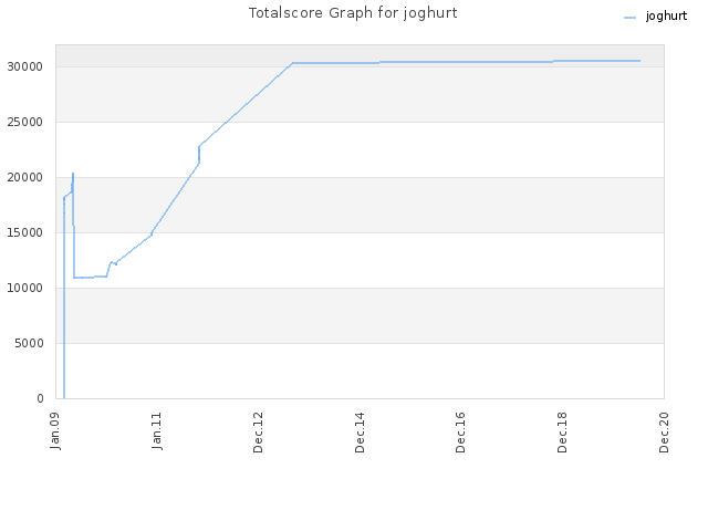 Totalscore Graph for joghurt