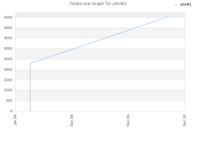 Totalscore Graph for john81