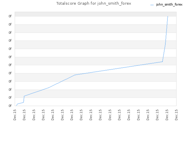 Totalscore Graph for john_smith_forex