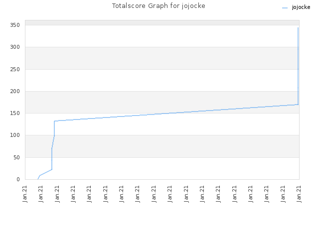 Totalscore Graph for jojocke