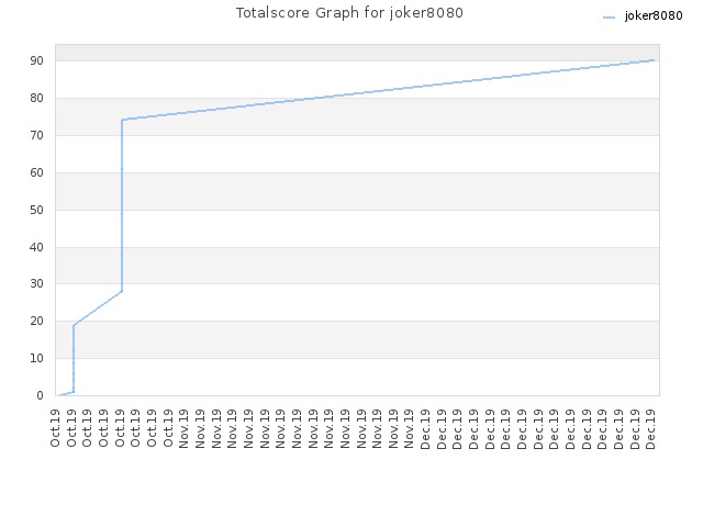 Totalscore Graph for joker8080