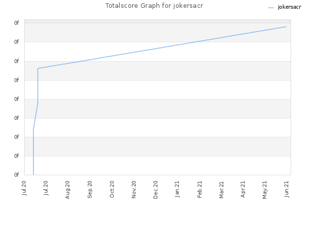 Totalscore Graph for jokersacr