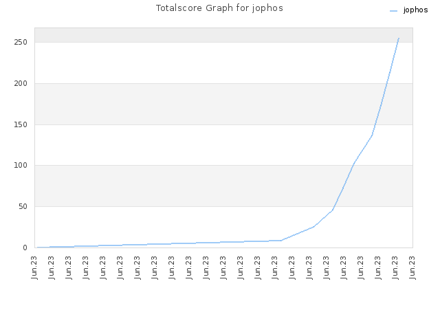 Totalscore Graph for jophos