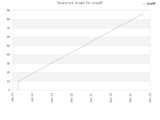 Totalscore Graph for jorgeff