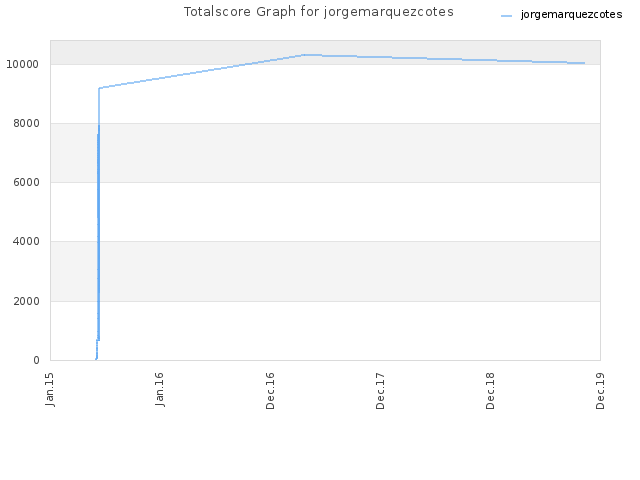 Totalscore Graph for jorgemarquezcotes