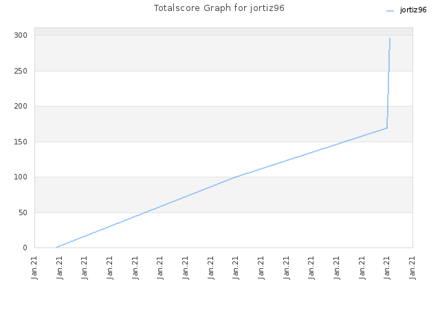 Totalscore Graph for jortiz96