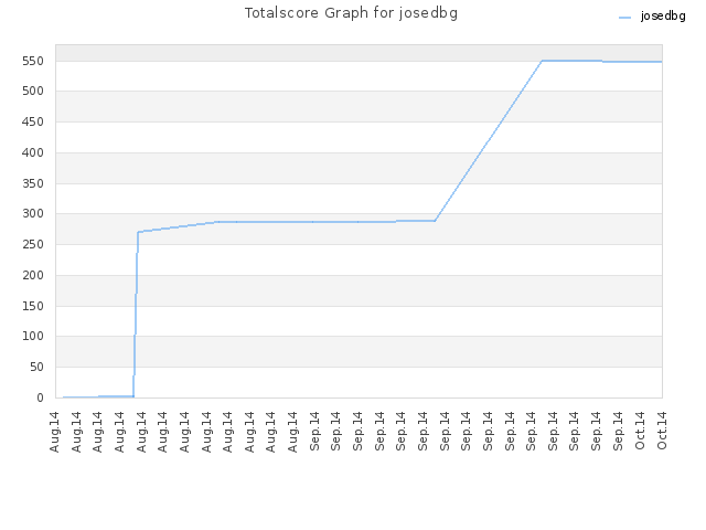 Totalscore Graph for josedbg