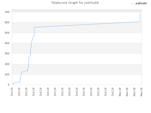 Totalscore Graph for joshliu96
