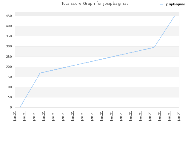 Totalscore Graph for josipbaginac