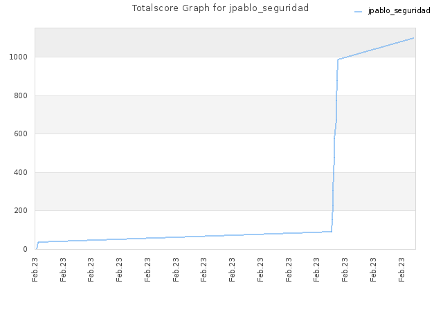 Totalscore Graph for jpablo_seguridad