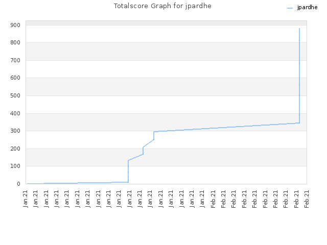 Totalscore Graph for jpardhe
