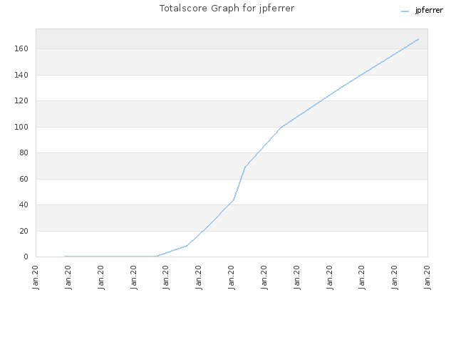 Totalscore Graph for jpferrer