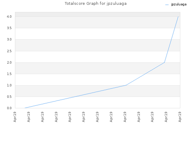 Totalscore Graph for jpzuluaga
