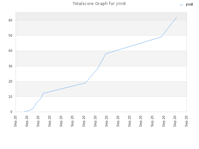 Totalscore Graph for jrin8