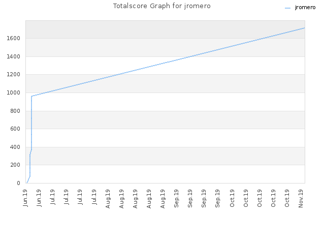 Totalscore Graph for jromero