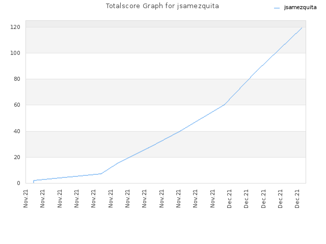 Totalscore Graph for jsamezquita