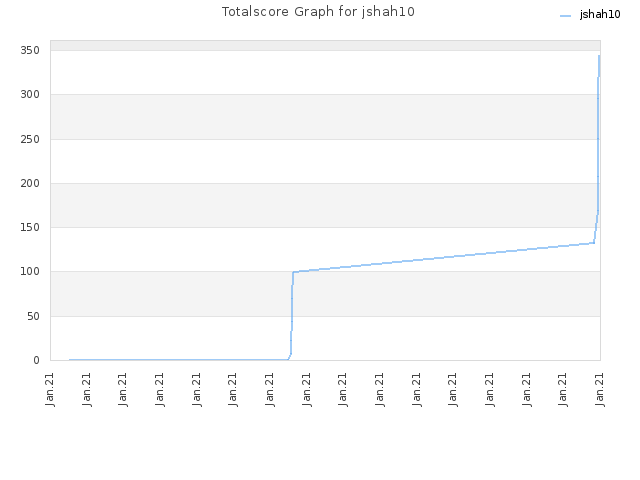 Totalscore Graph for jshah10