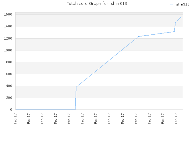 Totalscore Graph for jshin313