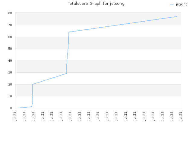 Totalscore Graph for jstsong