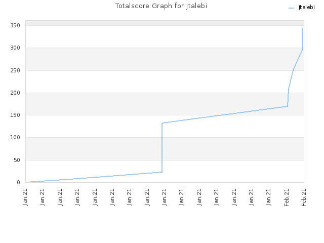 Totalscore Graph for jtalebi