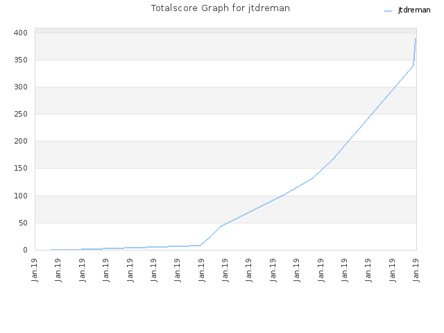 Totalscore Graph for jtdreman