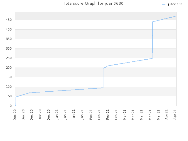 Totalscore Graph for juan6630