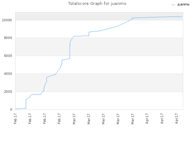 Totalscore Graph for juanmo