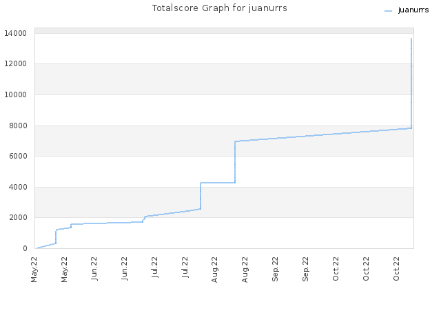 Totalscore Graph for juanurrs