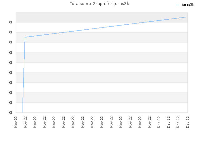 Totalscore Graph for juras3k