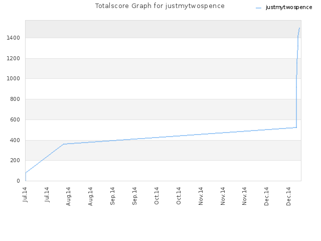 Totalscore Graph for justmytwospence