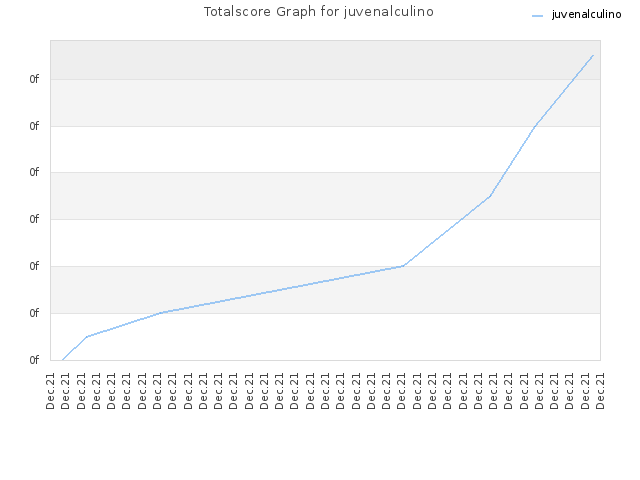 Totalscore Graph for juvenalculino