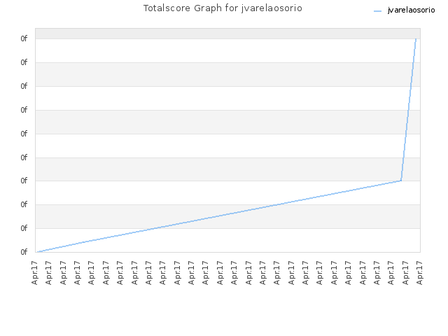 Totalscore Graph for jvarelaosorio