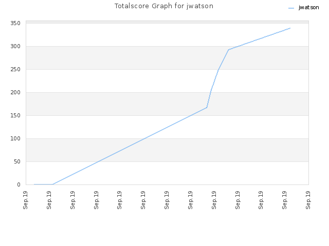 Totalscore Graph for jwatson