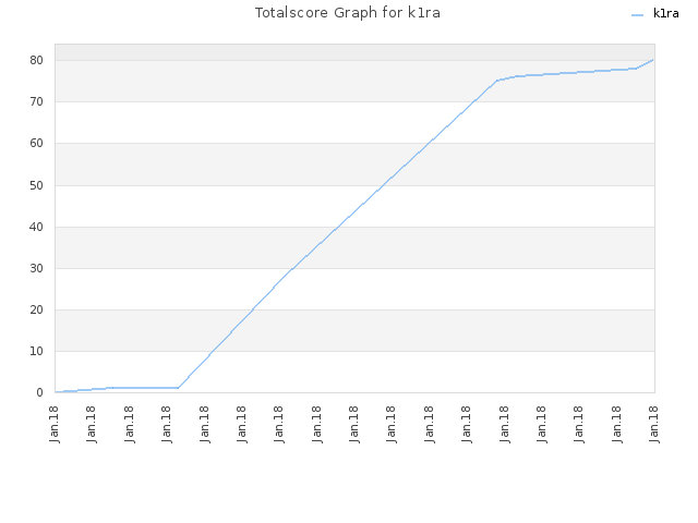 Totalscore Graph for k1ra