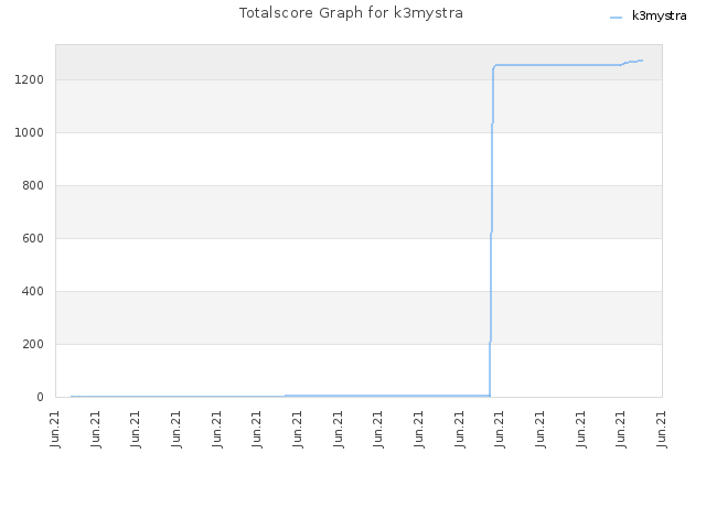 Totalscore Graph for k3mystra