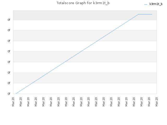 Totalscore Graph for k3rm1t_b