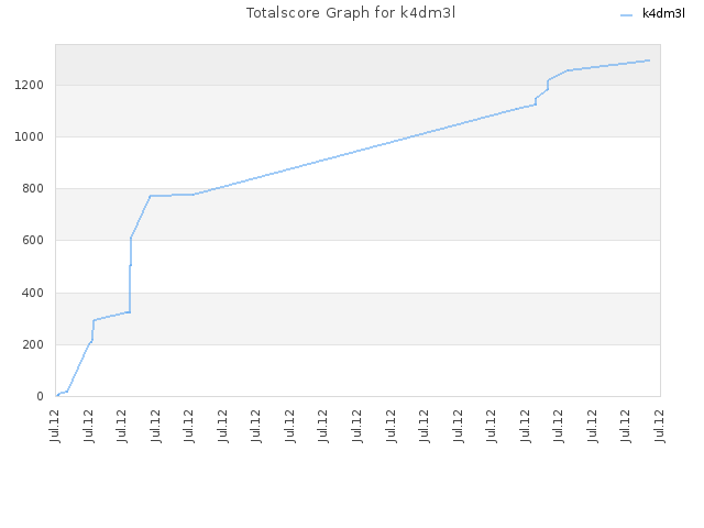 Totalscore Graph for k4dm3l