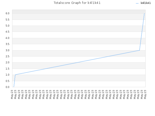 Totalscore Graph for k4l1k41