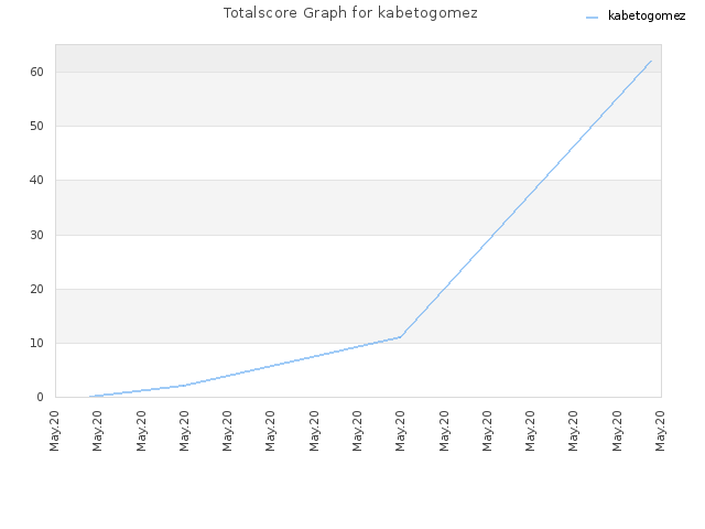 Totalscore Graph for kabetogomez