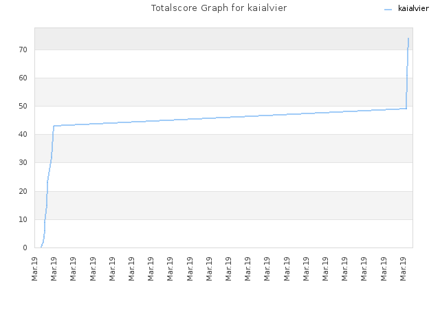 Totalscore Graph for kaialvier