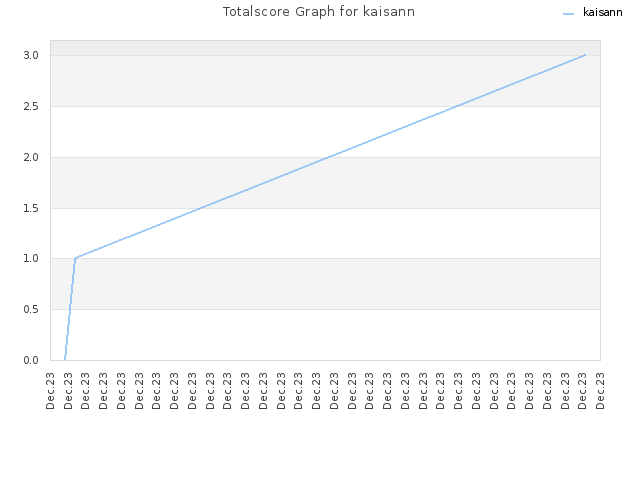 Totalscore Graph for kaisann