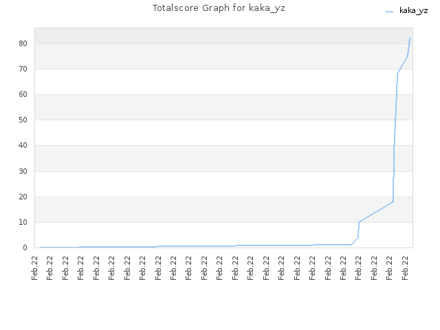 Totalscore Graph for kaka_yz